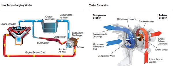 How turbocharging works
