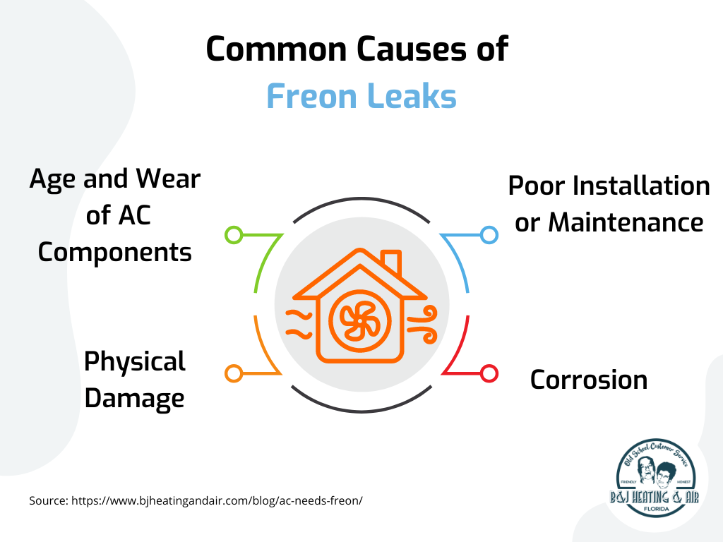 A diagram showing the common causes of freon leaks.