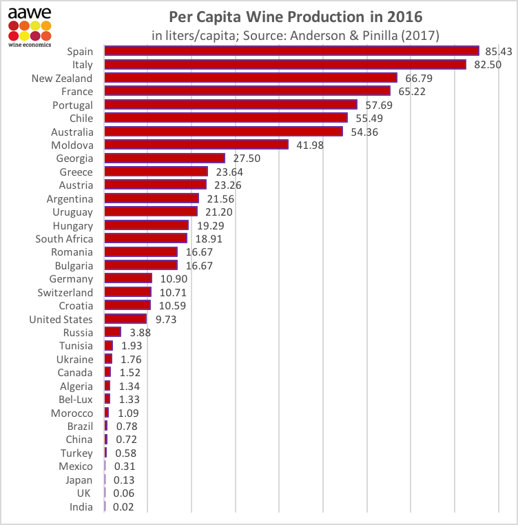 chart wine production by country