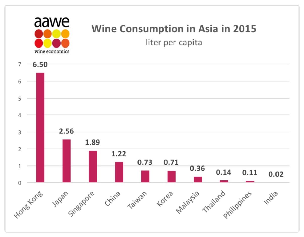wine chart consumption in Asia