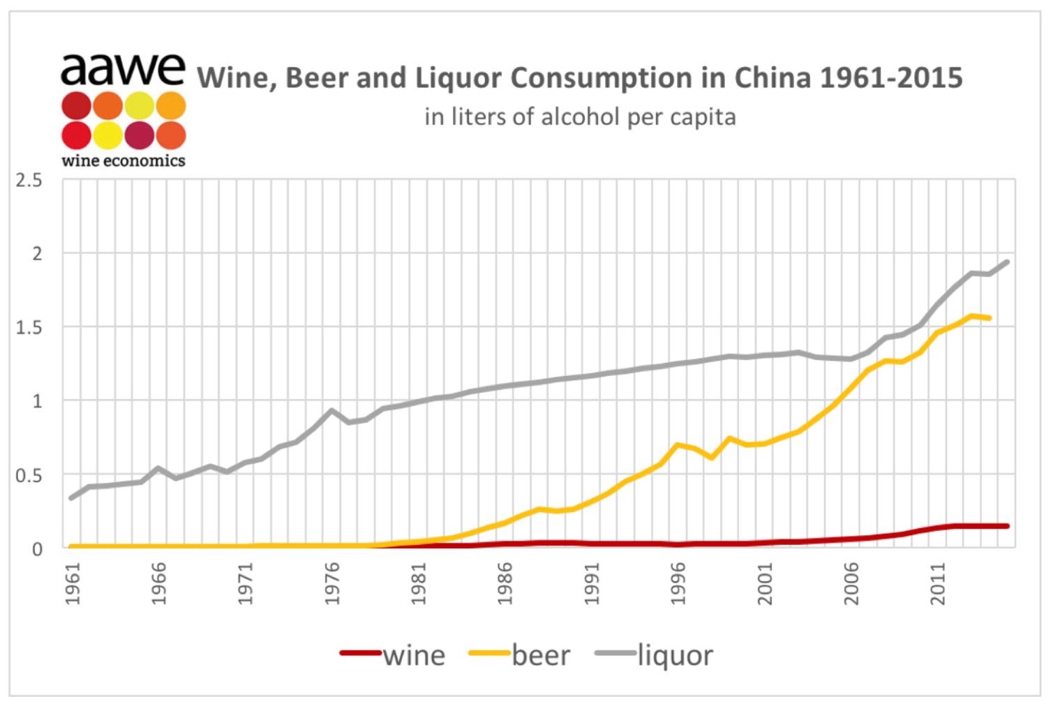 chart of wine consumption in China