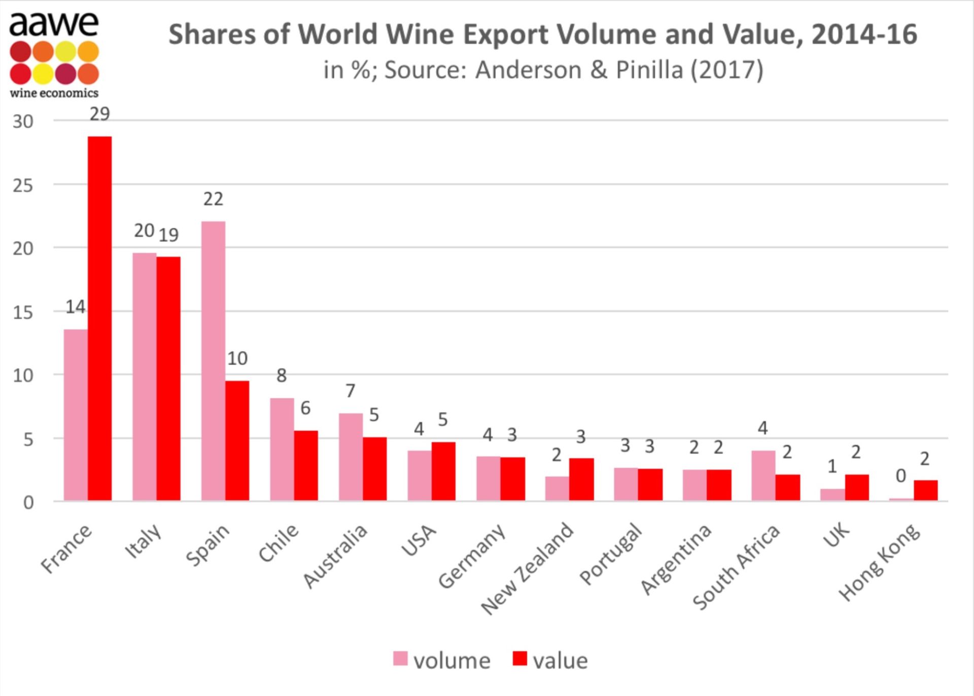 wine export value chart