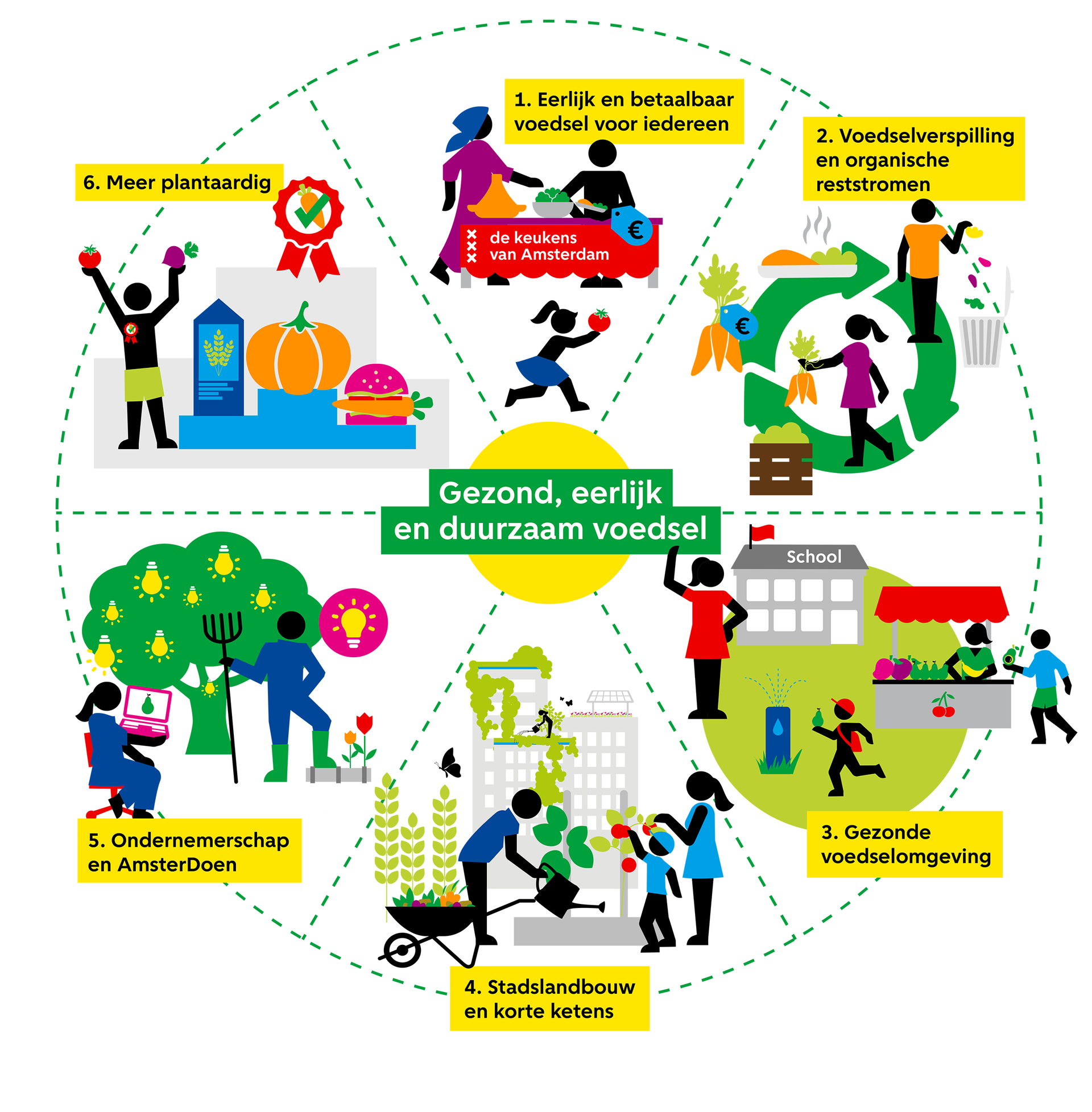 Infographic uit de Uitvoeringsagenda
Voedselstrategie
2023-2026 voor gemeente Amsterdam