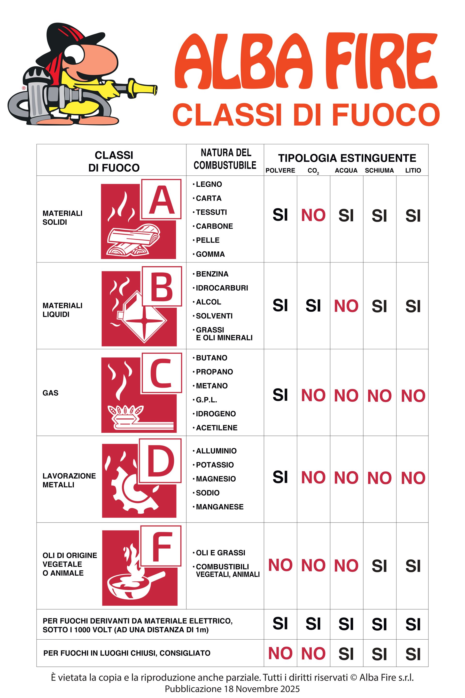 Guida alla scelta dell'estintore