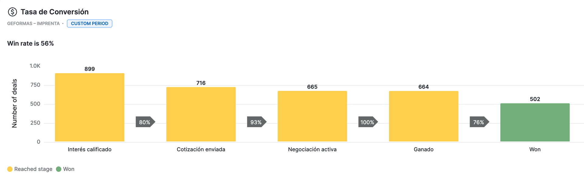 Generación de prospectos