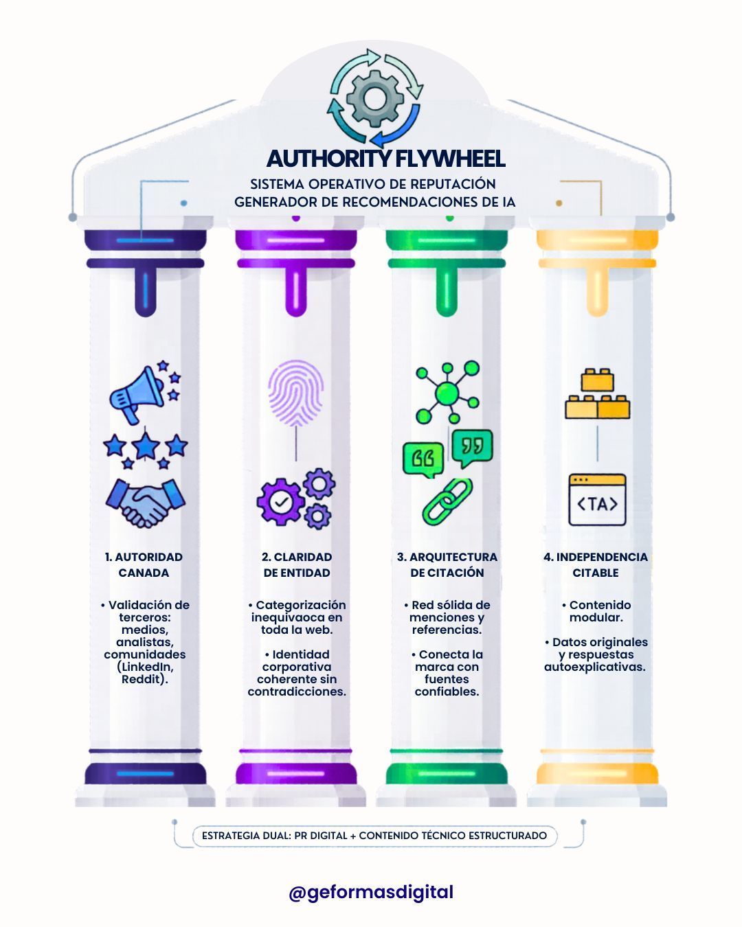 Los 4 pilares del authority flywheel Los 4 pilares del authority flywheel