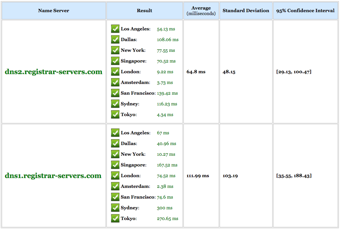 domains list for vpn results