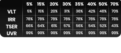 Table showing window tint percentages (5-70%) and corresponding VLT, UVR, and TSER values.