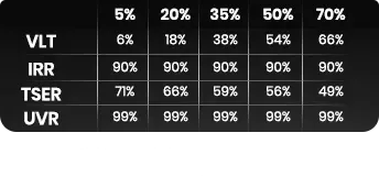 Table showing percentages of VLT, UVR, and TSER for window tinting, with darkening levels from 5% to 50%.