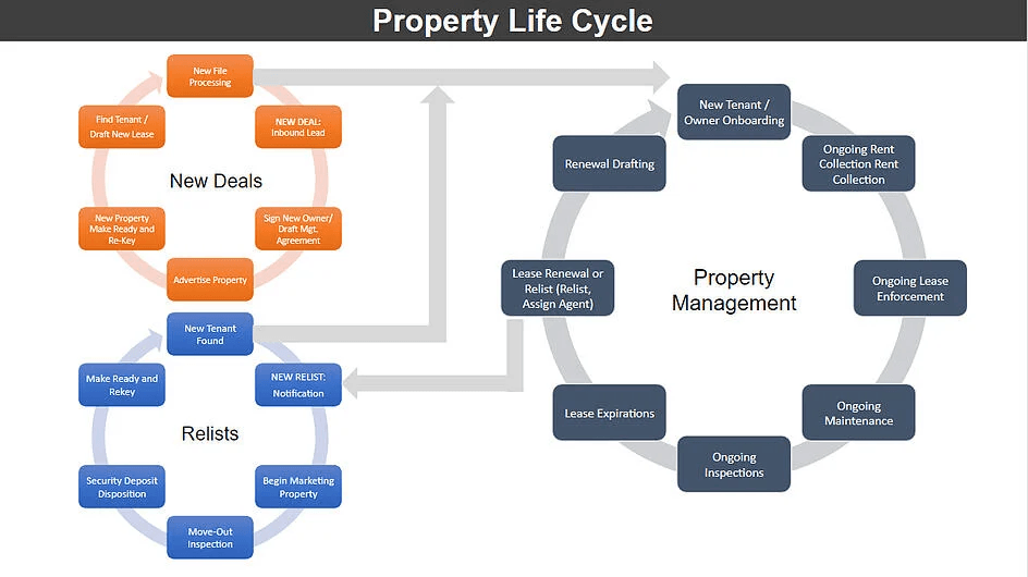 Property Life Cycle