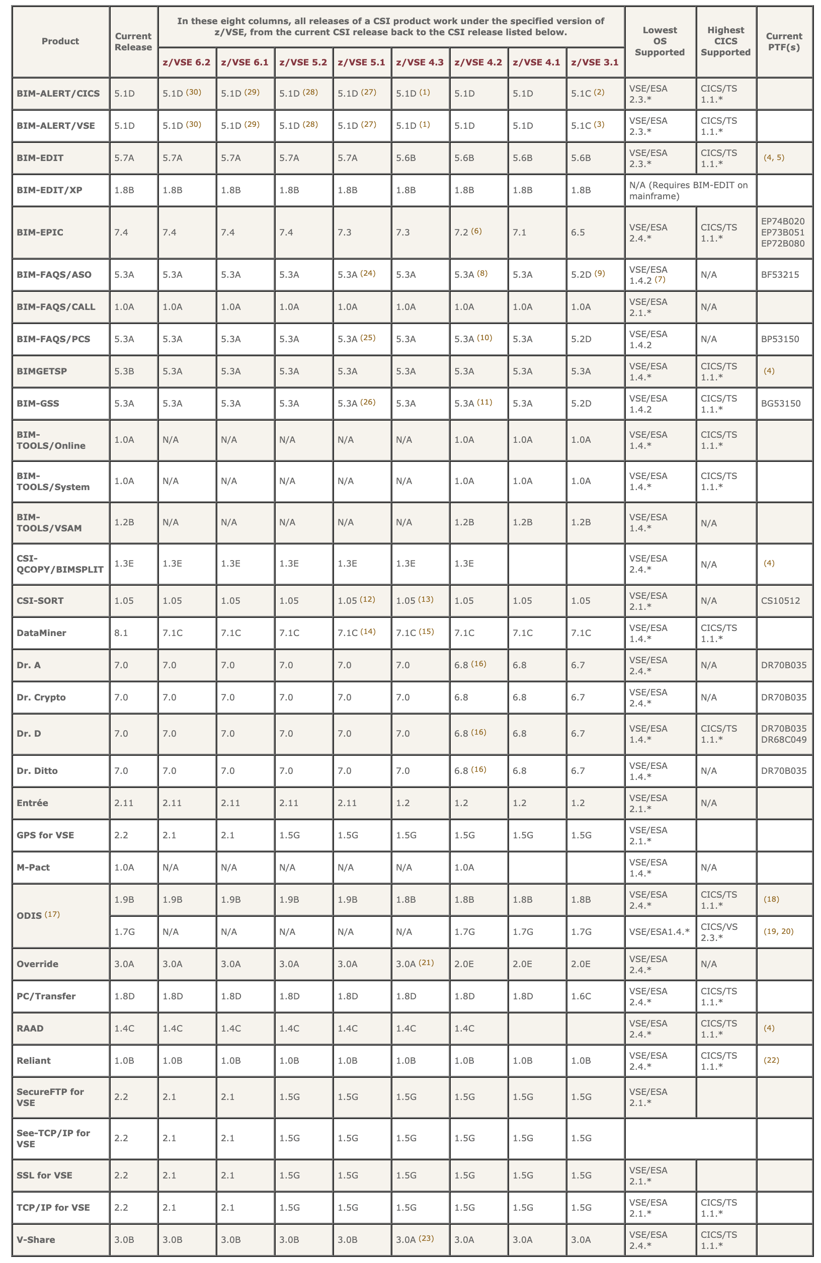 z/VSE Compatibility Matrix