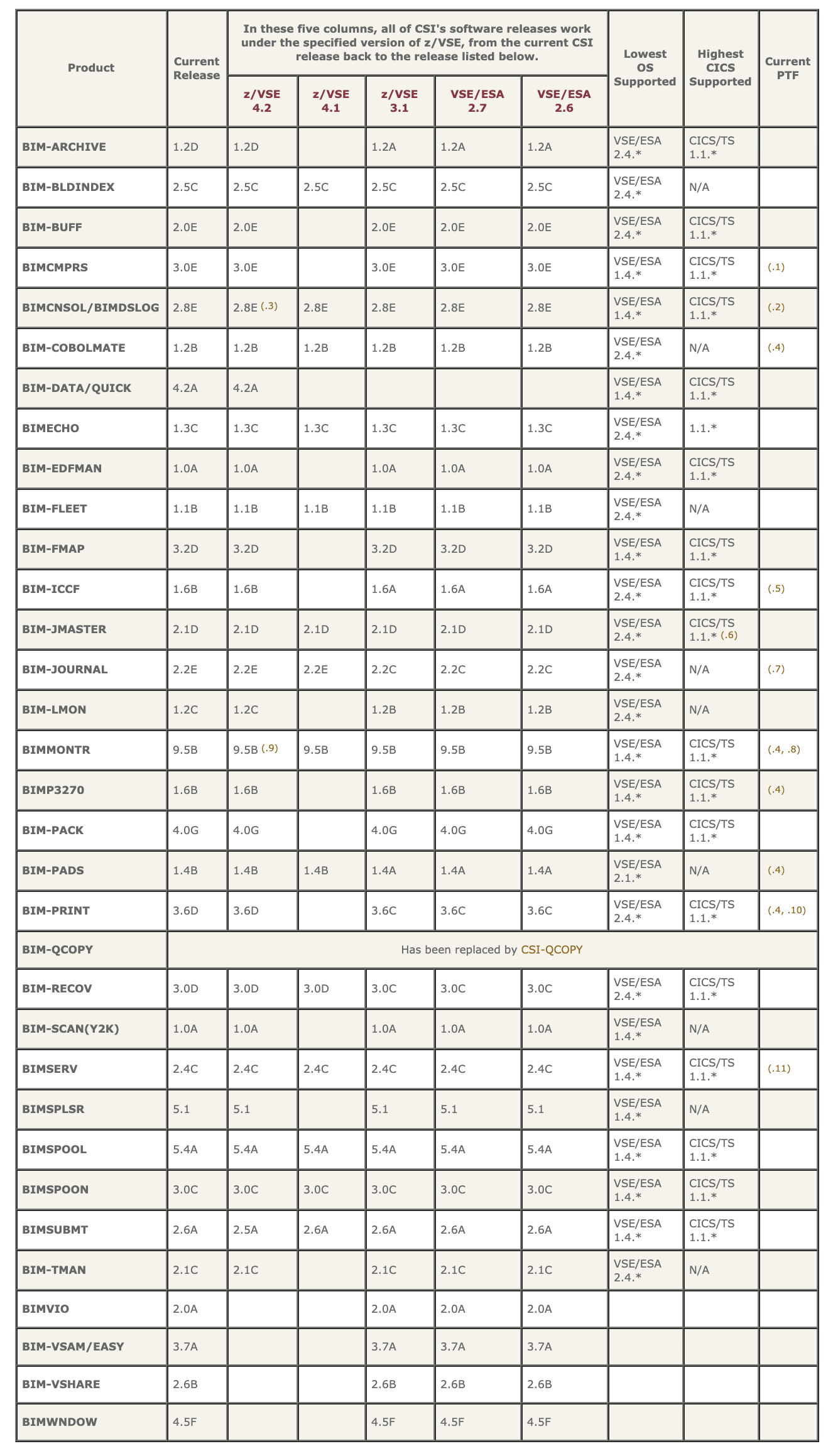 z/VSE Compatibility Matrix