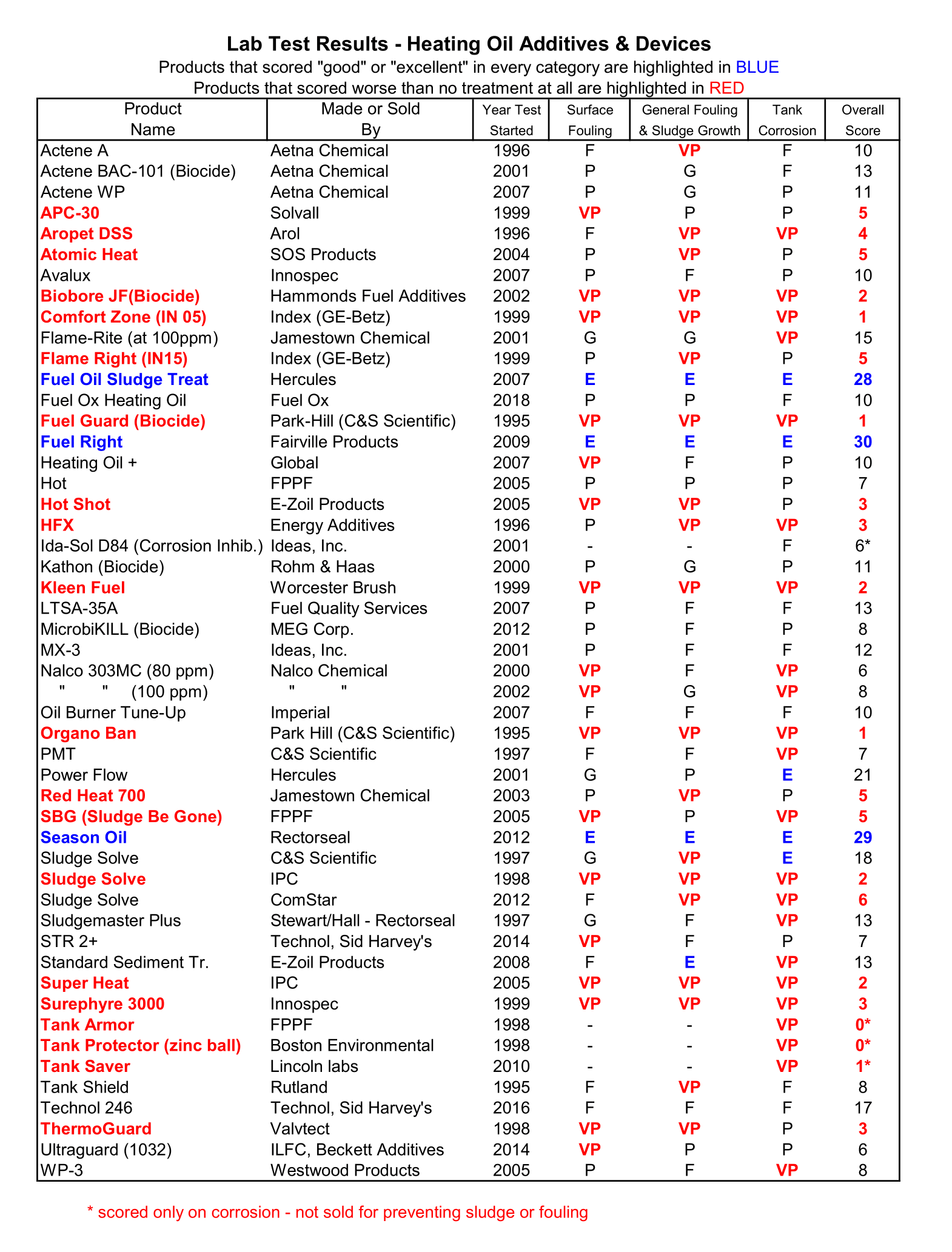 Fuel Right Diesel Additive to Prevent Sludge