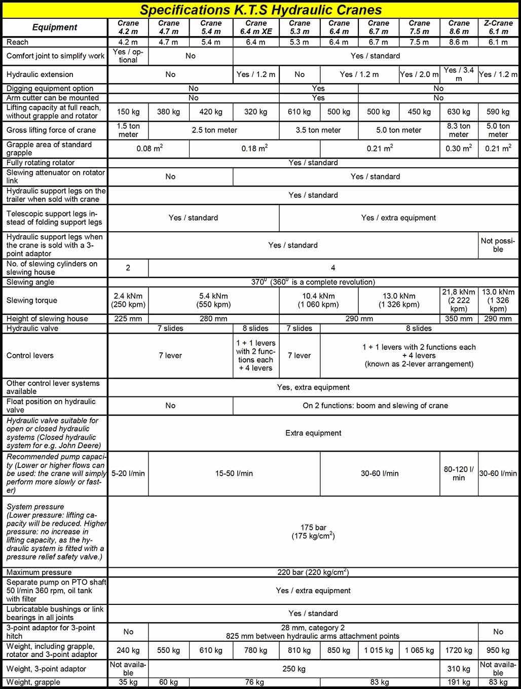 Specifications K.T.S Hydraulic Cranes