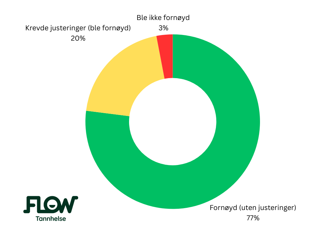 Fornøyde pasienter etter behandling med usynlig tannregulering fra invisalign. 