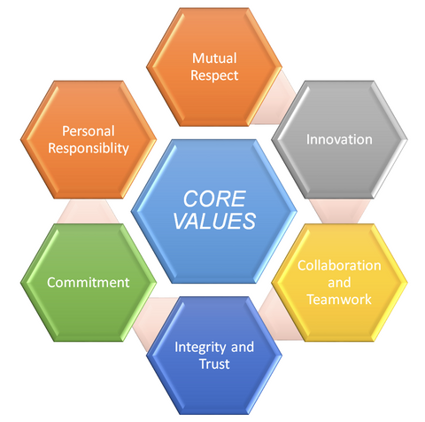 SWOCOG Core Values. Mutual Respect, Innovation, Collaboration and Teamwork, Integrity and Trust, Commitment, and Personal Responsibility.