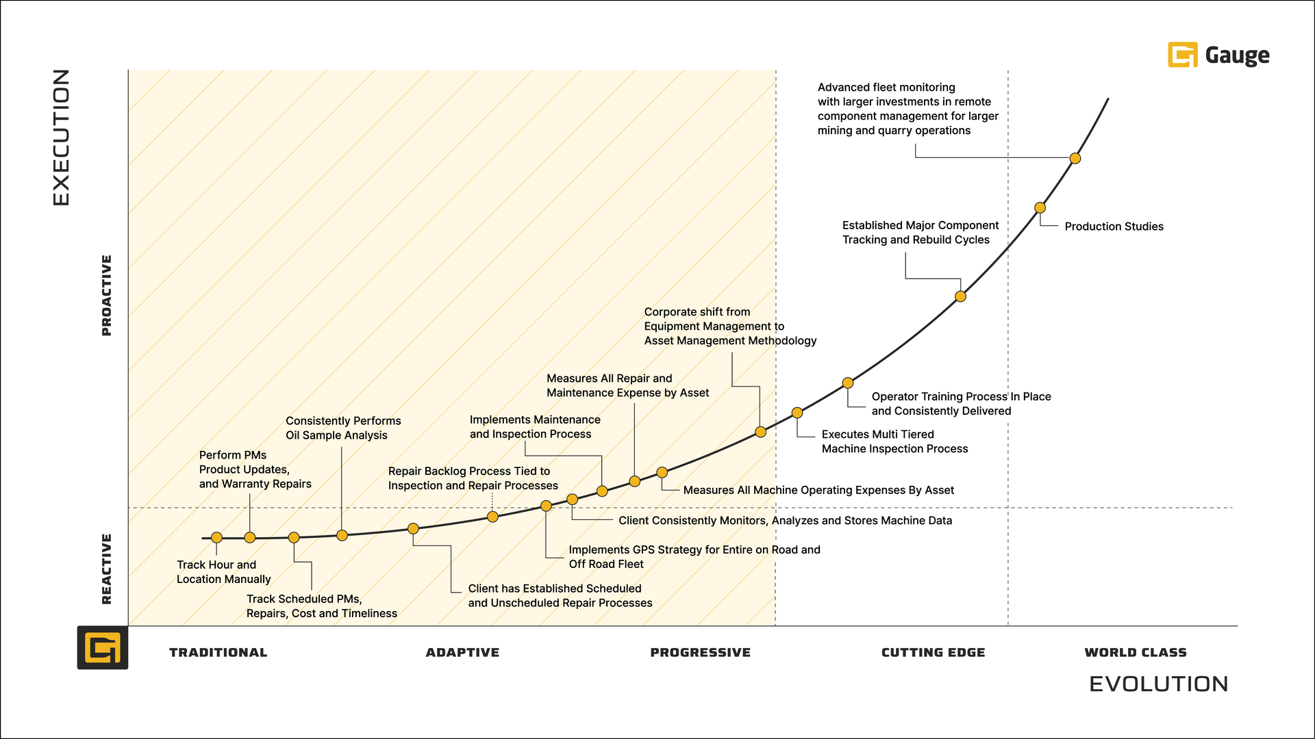 A graph showing the execution of a project