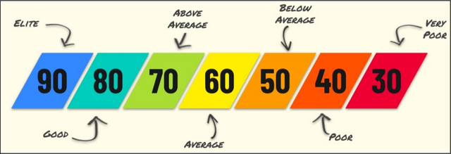 A rainbow colored scale with the numbers 90 80 70 60 50 40 30