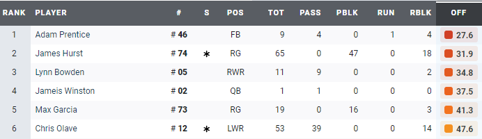 A blurred image of a table showing the ranks of players