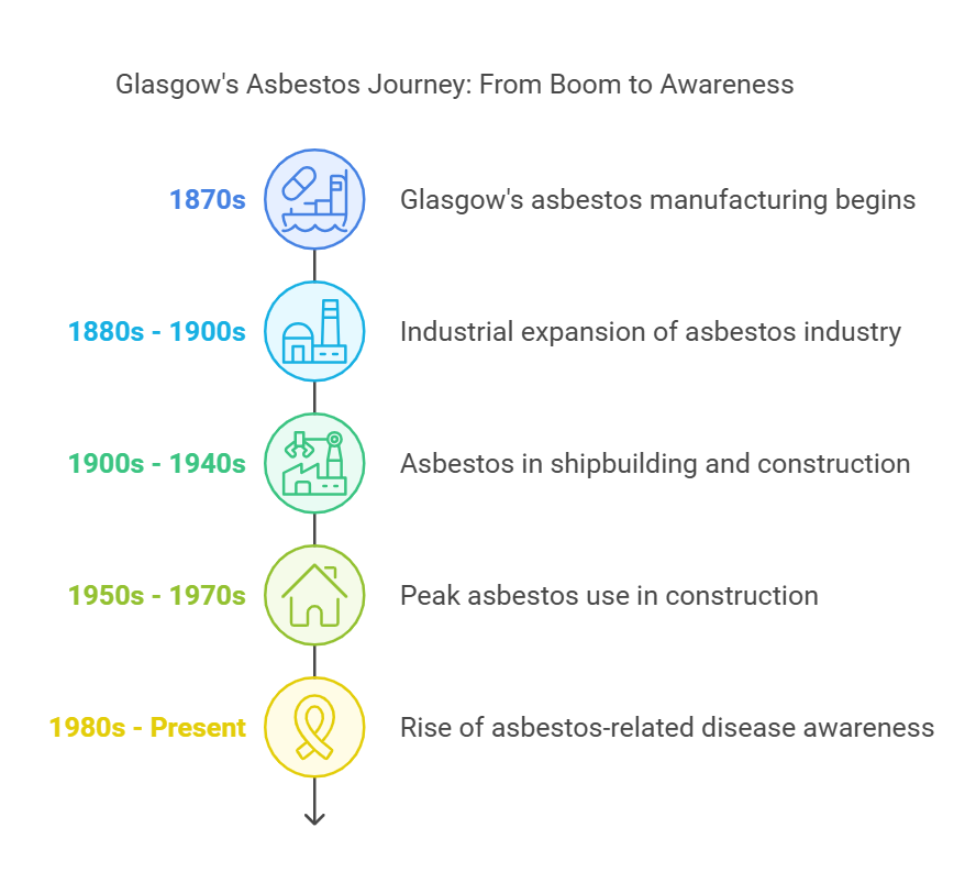 Infographic illustrating the timeline of asbestos use in Glasgow and its impact on different industries