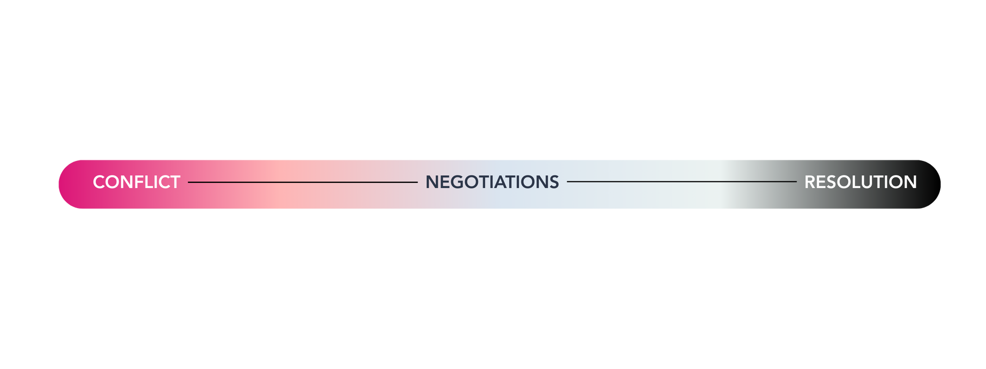 Timeline illustrating a conflict moving through negotiations to resolution. Pink to black gradient. Timeline illustrating a conflict moving through negotiations to resolution. Pink to black gradient.