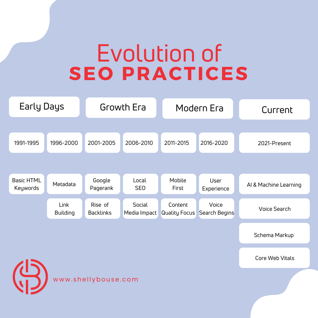 Evolution of SEO Practices by Shelly Bouse