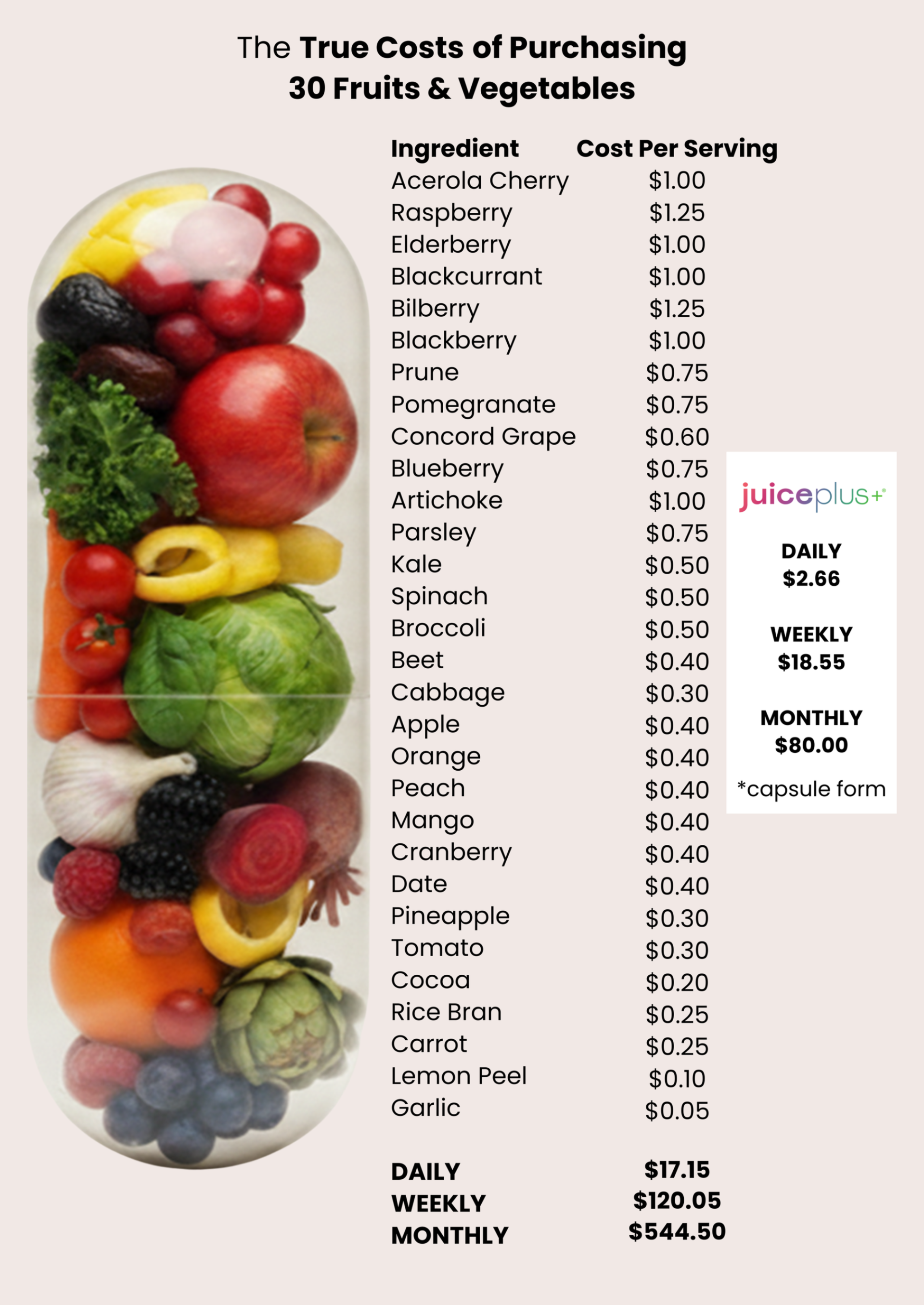 A chart detailing the true costs of purchasing 20 fruits and vegetables, with a capsule image, and daily/weekly/monthly costs. A chart detailing the true costs of purchasing 20 fruits and vegetables, with a capsule image, and daily/weekly/monthly costs.