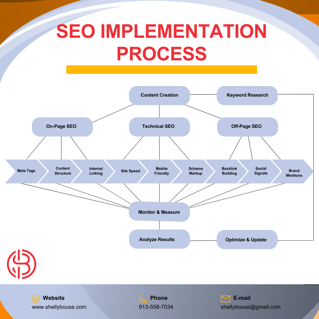 SEO Implementation Process by Shelly Bouse