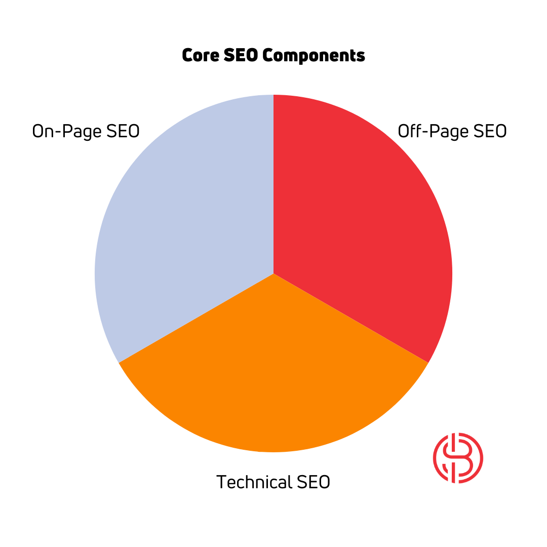 Core SEO Components by Shelly Bouse