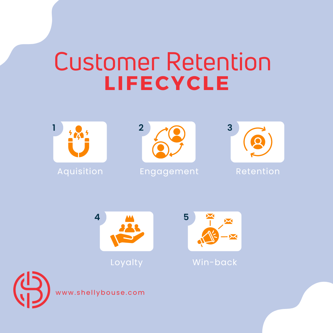 Customer Retention Lifecycle by Shelly Bouse