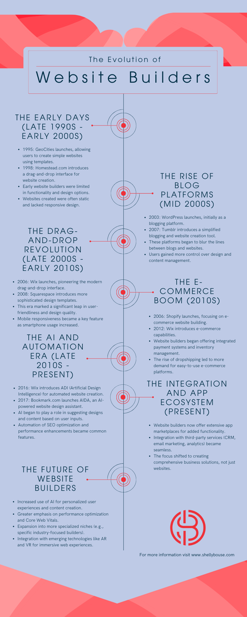 The Evolution of Website Builders by Shelly Bouse