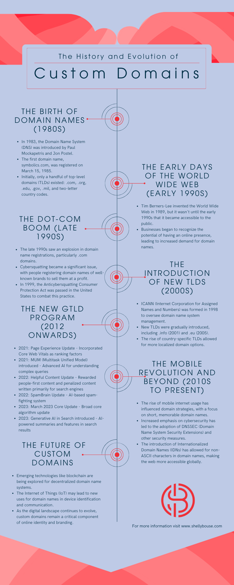 The History and Evolution of Custom Domains by Shelly Bouse