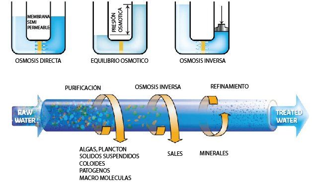 Osmosis Inversa - Membranas de Ósmosis Inversas y Nanofiltración - Awasa