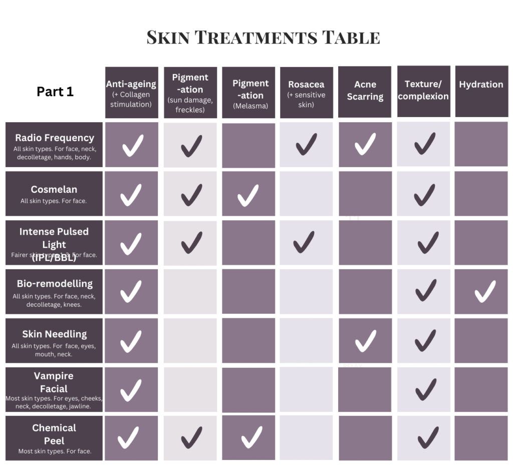Table of skin treatments comparing procedures like radio frequency and chemical peels.