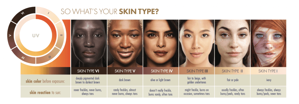 Skin types chart with faces, color wheel, and descriptions.