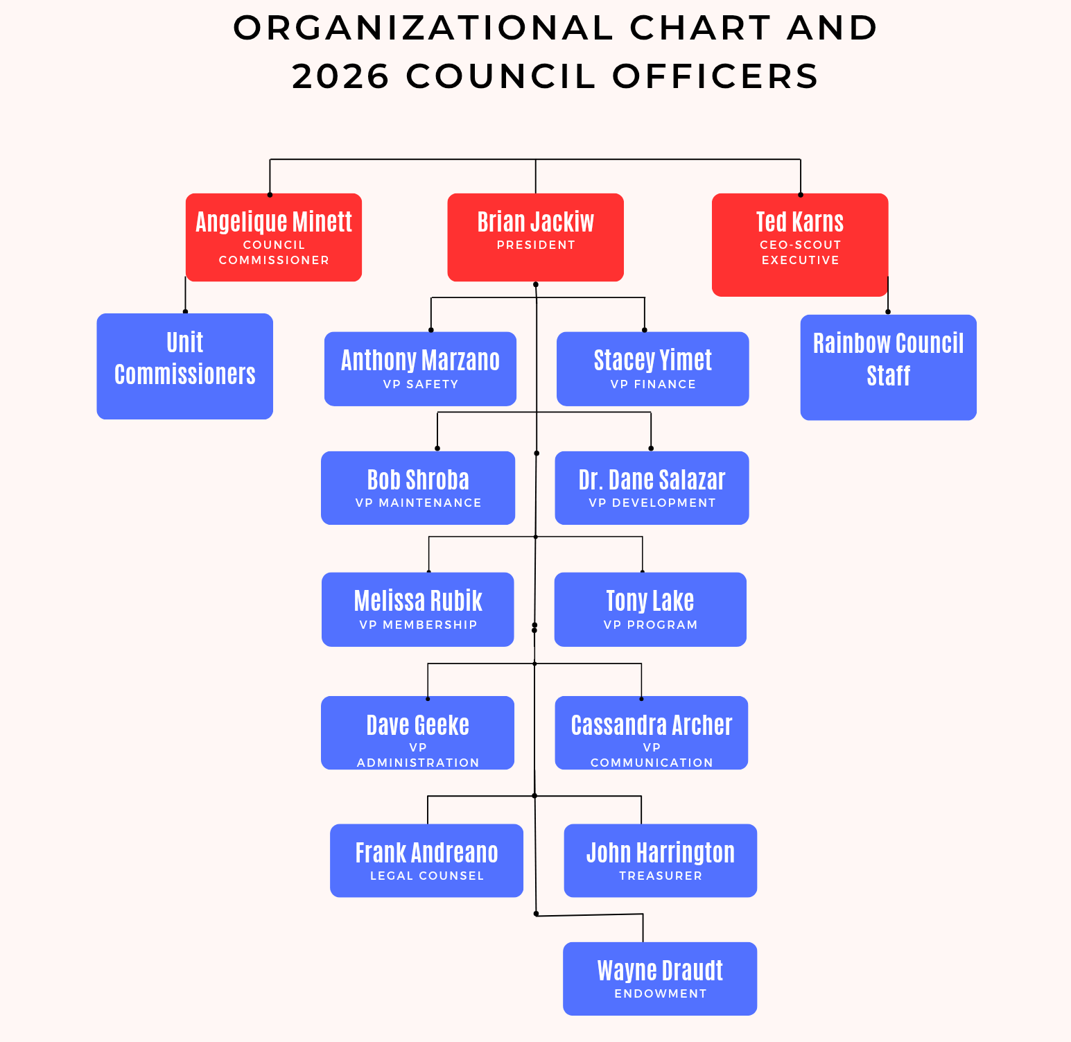 A diagram of the rainbow council organizational chart.
