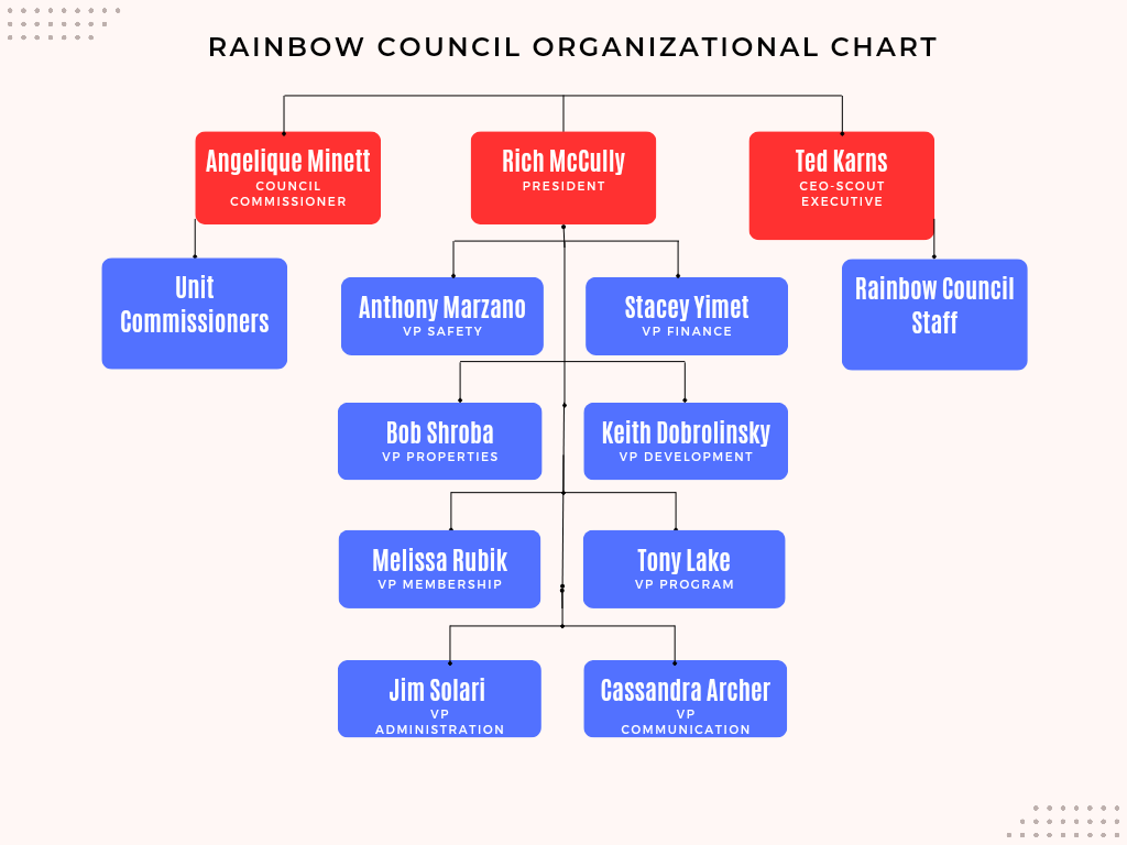 A diagram of the rainbow council organizational chart.