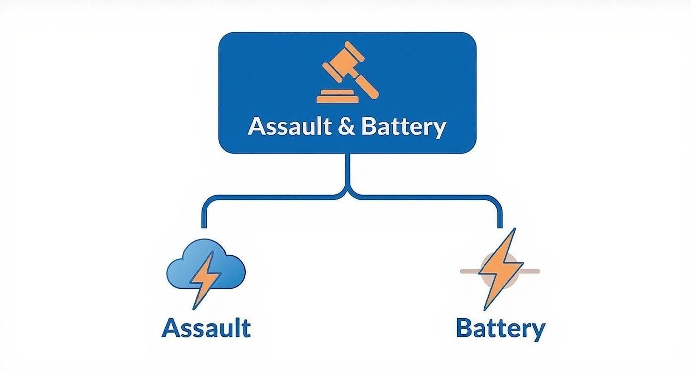 Indiana Assault and Battery Law Chart