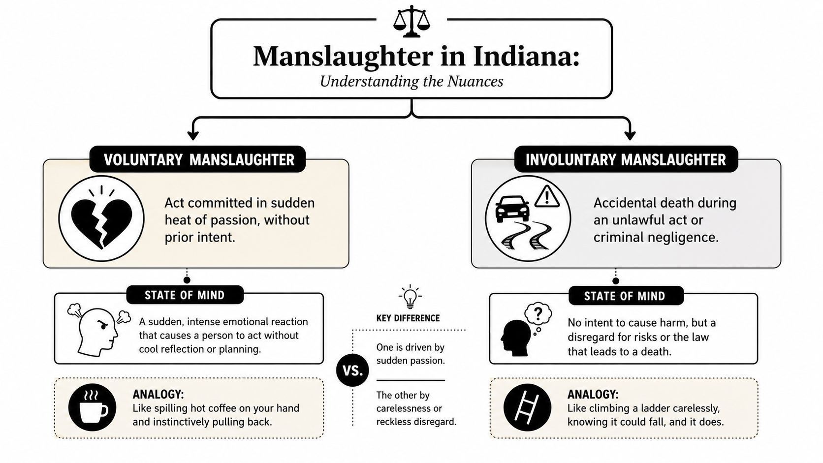 Manslaughter in Indiana