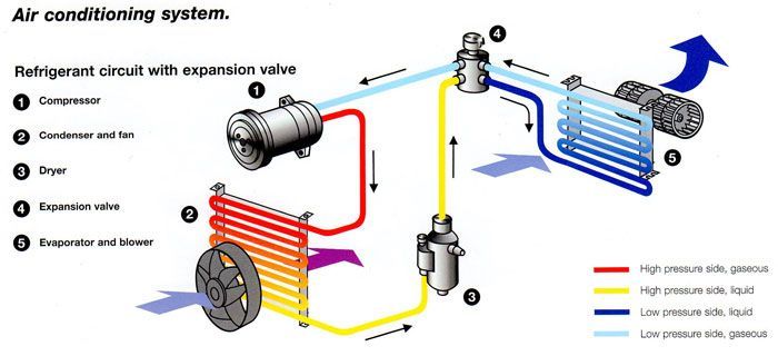 A diagram of the air conditioning system of a car  | Lou's Car Care Center, Inc.