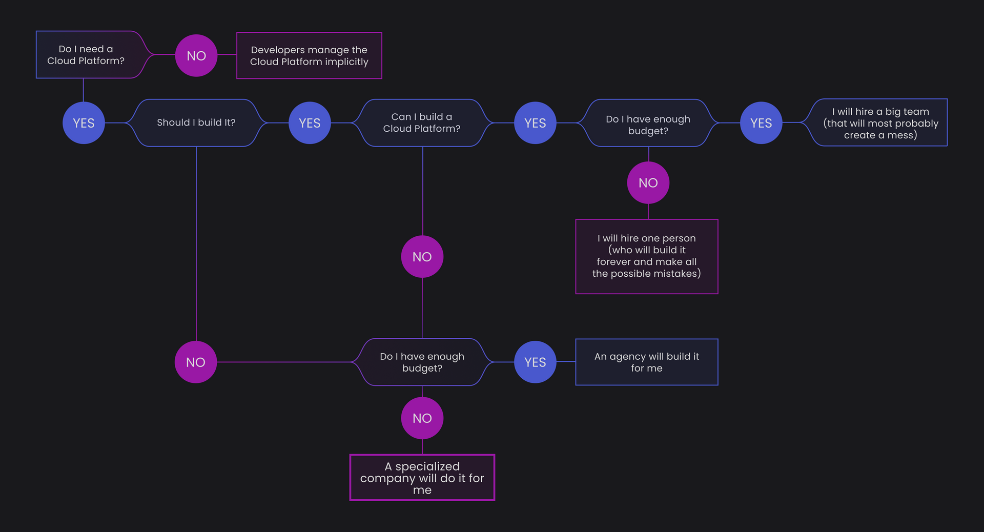 a flow chart with purple and blue circles on a black background .