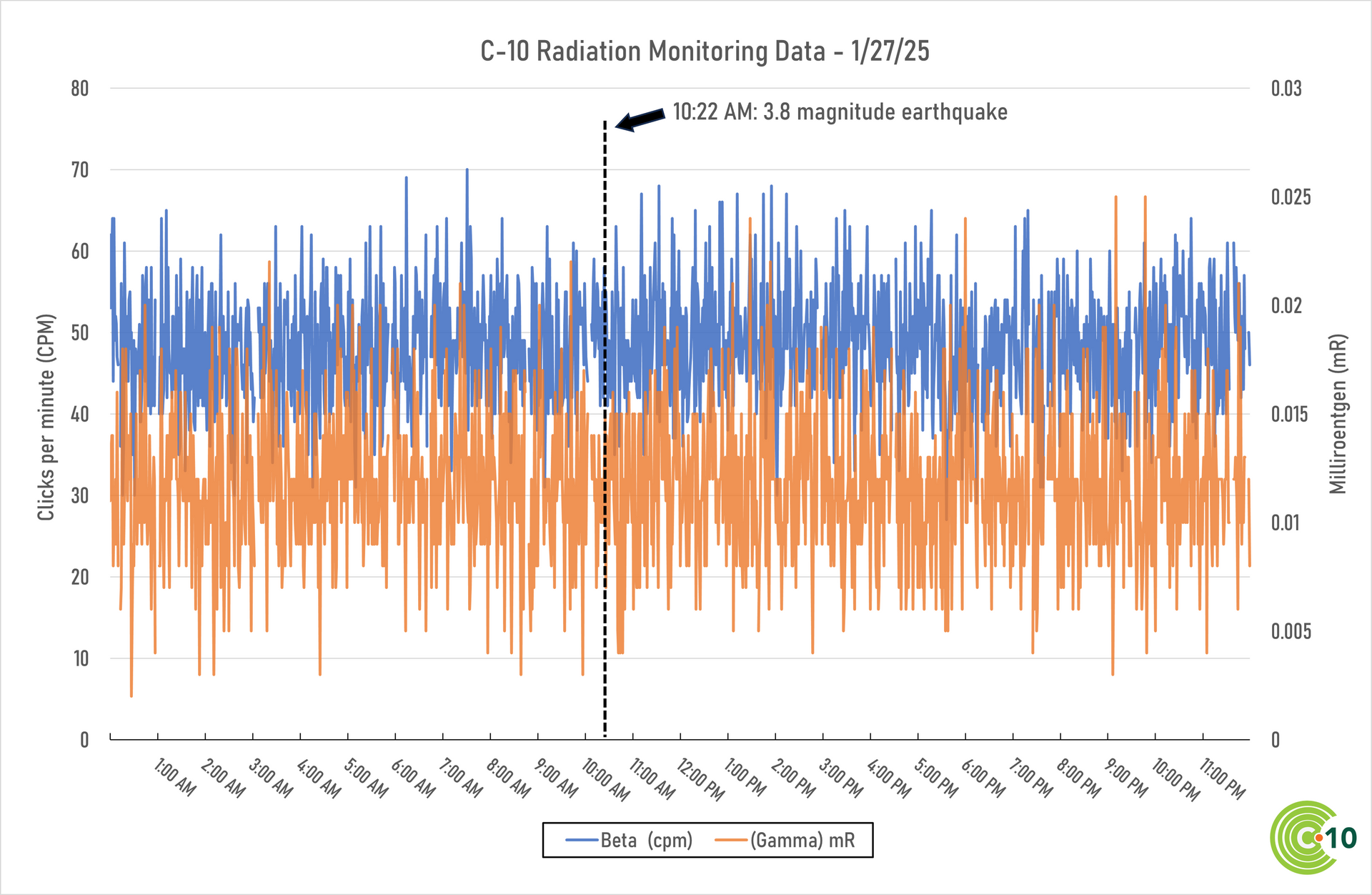 A chart showing Beta and Gamma radiation levels, which stayed within normal values on the day of the earthquake.