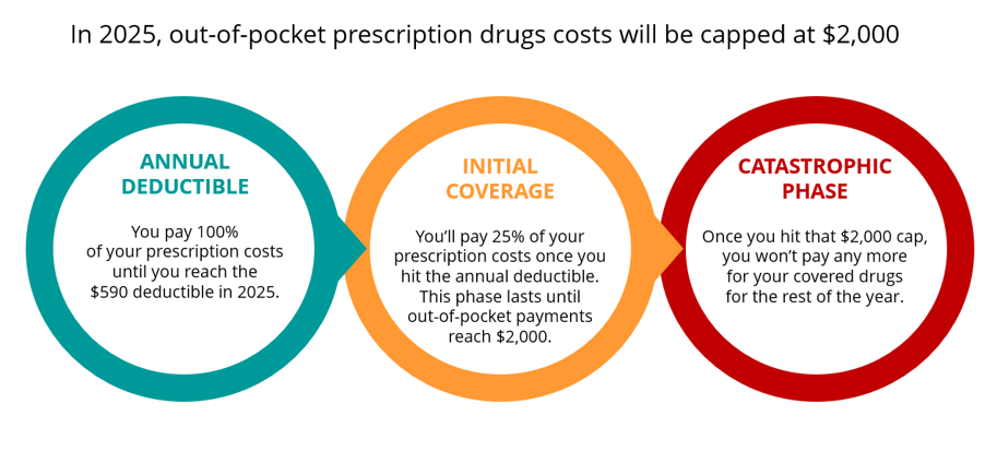 A graphic showing the 2025 change to prescription drug costs under medicare