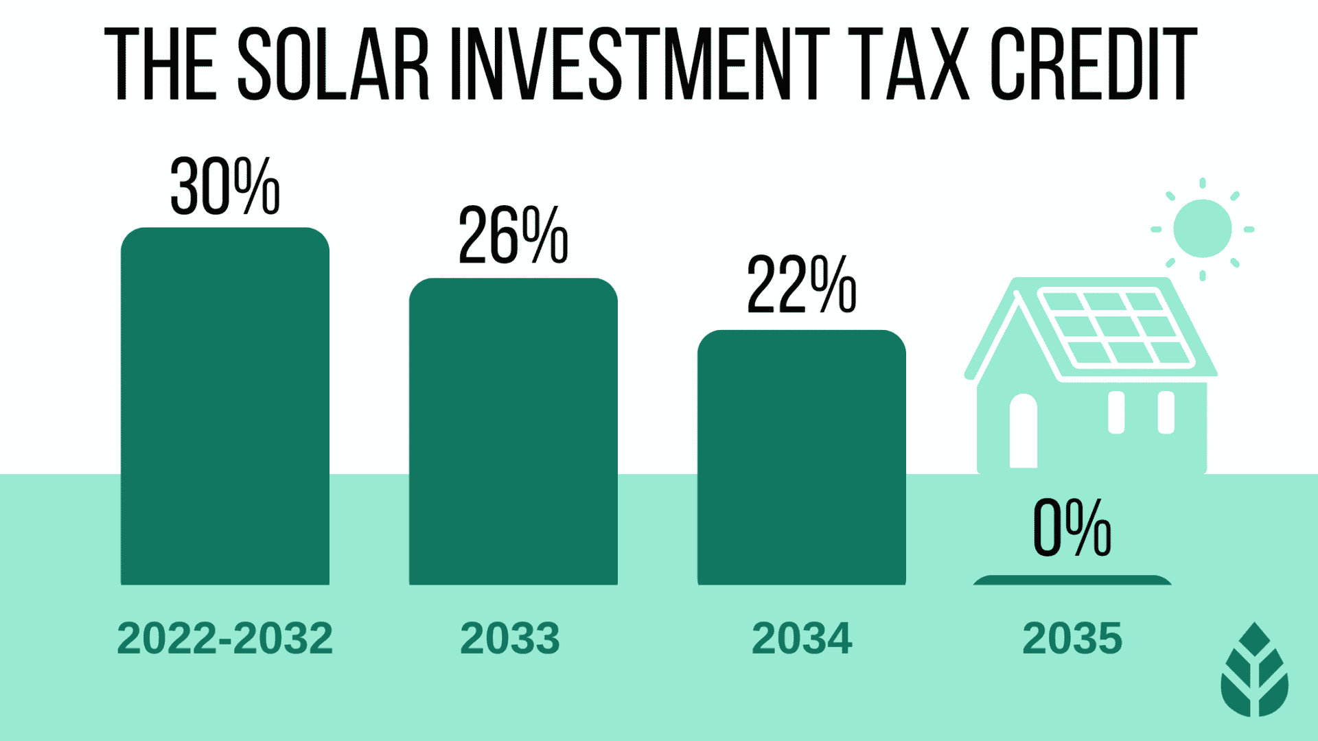 A graph showing the solar investment tax credit from 2022 to 2035