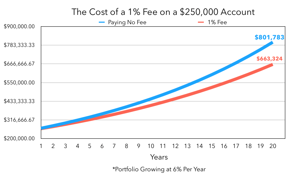 Cost of a 1% fee