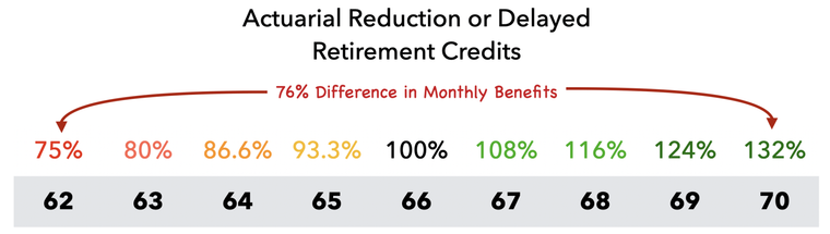Actuarial Reduction or Delayed Retirement Credits