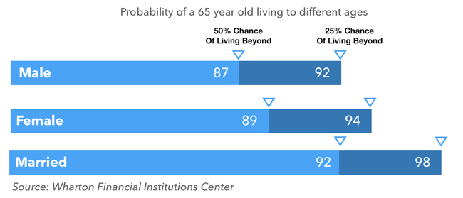 Life Expectancy of a 65 yr old