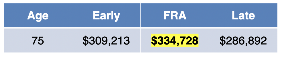 File at 62 vs. Delay At What Age Do I Break Even on Social Security?