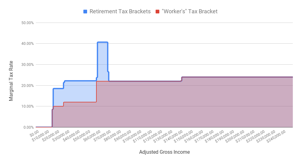 Retirement Tax System