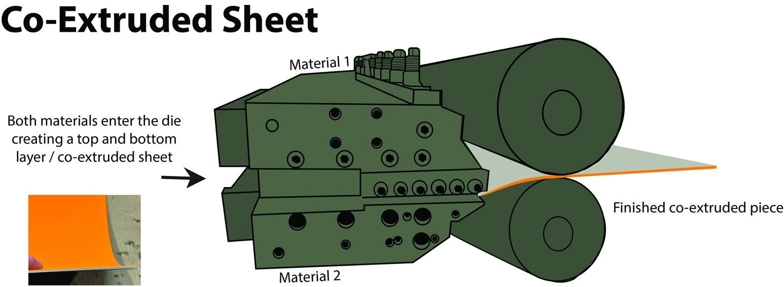Co-extruded sheet process: molten materials extruded, then formed by rollers into layered orange and white sheet.